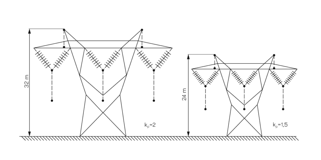 Power surge factor effects on allowed power line height